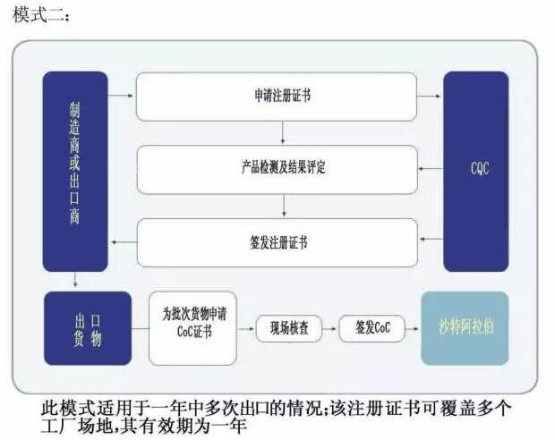 沙特阿拉伯saso认证验货流程和注意事项