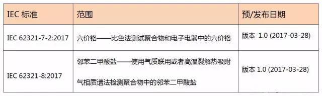 The International Electrotechnical Commission has published a test method for hexavalent chromium and o-benzene in RoHS