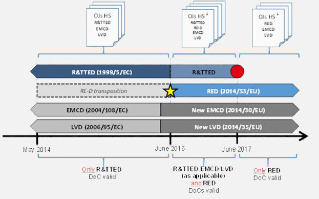 Analysis of the Application of Wireless RED Certification in EU