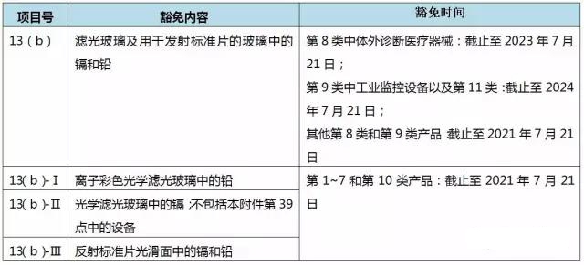 欧盟RoHS法规豁免清单更新