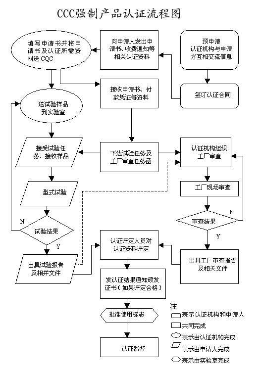 一文让您读懂CCC认证的申请流程和注意事项