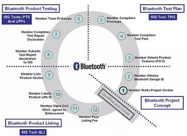 蓝牙bqb认证步骤