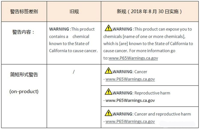 California 65 new warning Regulations is coming into Effective