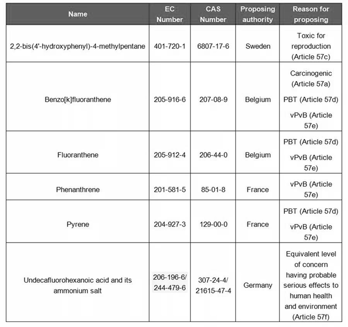 Public Consultation on 6 Potential SVHCs