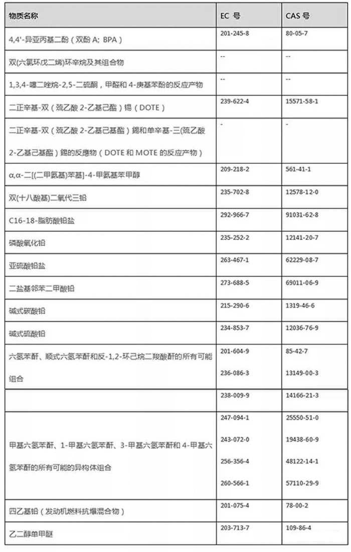 Public consultation on 18 substances in reach authorisation list